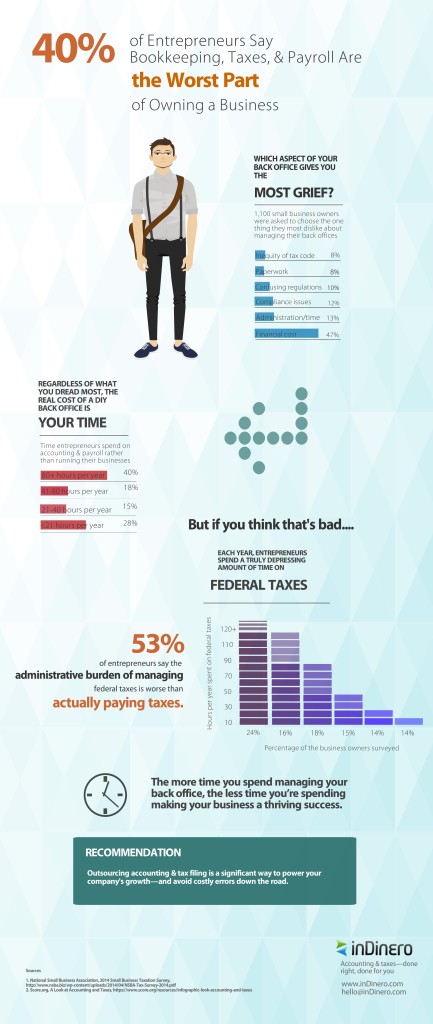 Infographic shows the huge amount of time small business owners spend on accounting and taxes each year. Outsourcing these back office functions is one of the best ways to streamline small business operations.