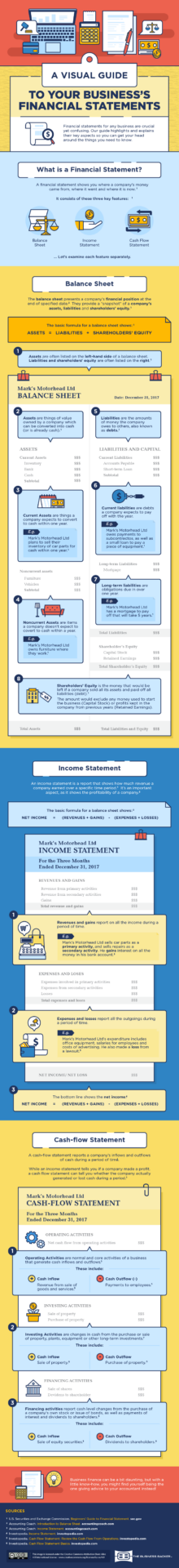 Infographic that helps small business owners understand their financial statements: balance sheet, P&L, and cash flow statement