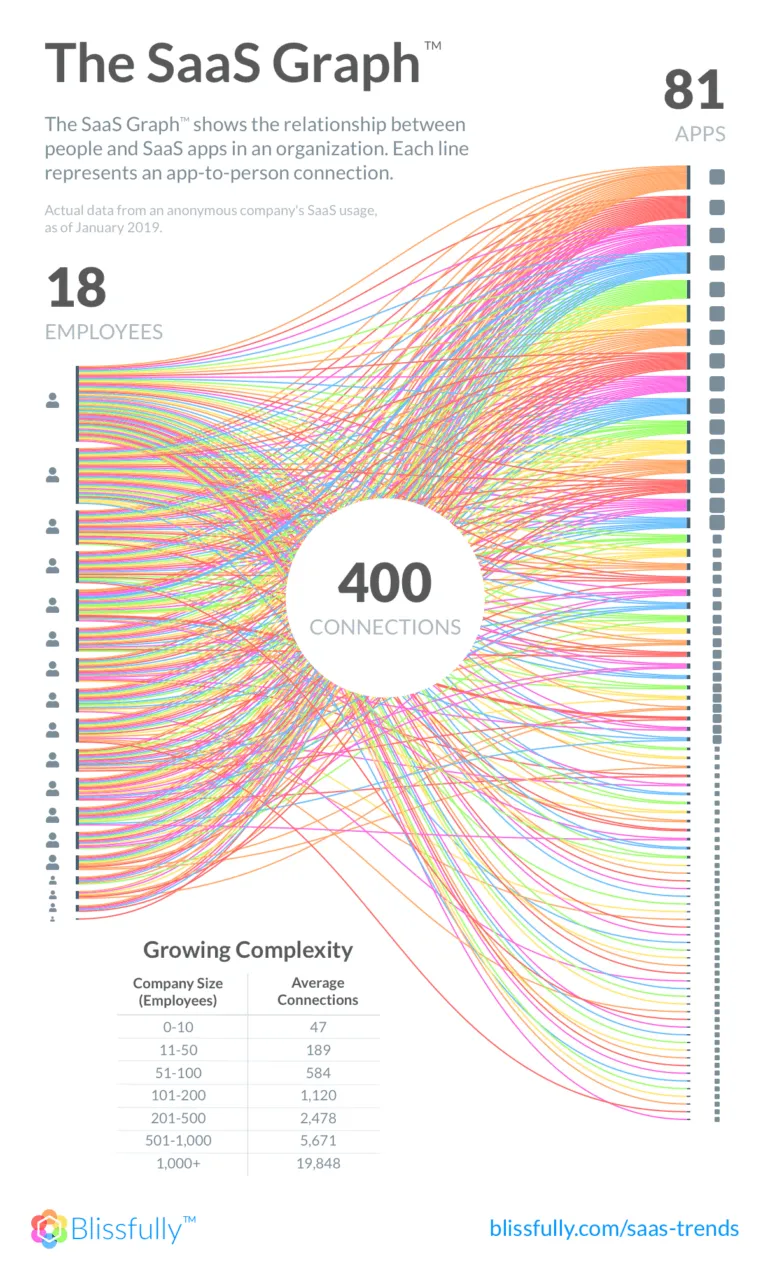 The SaaS Graph